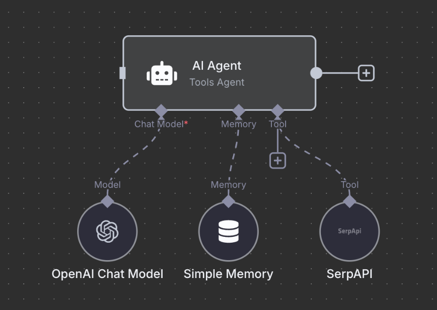 AI agent architecture diagram showing development components